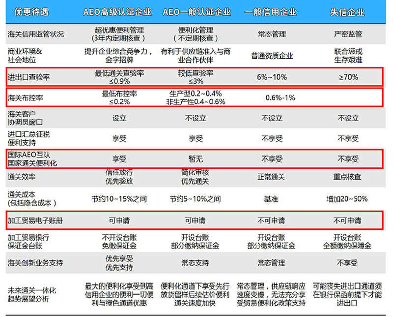 海關AEO高級認證(圖3)