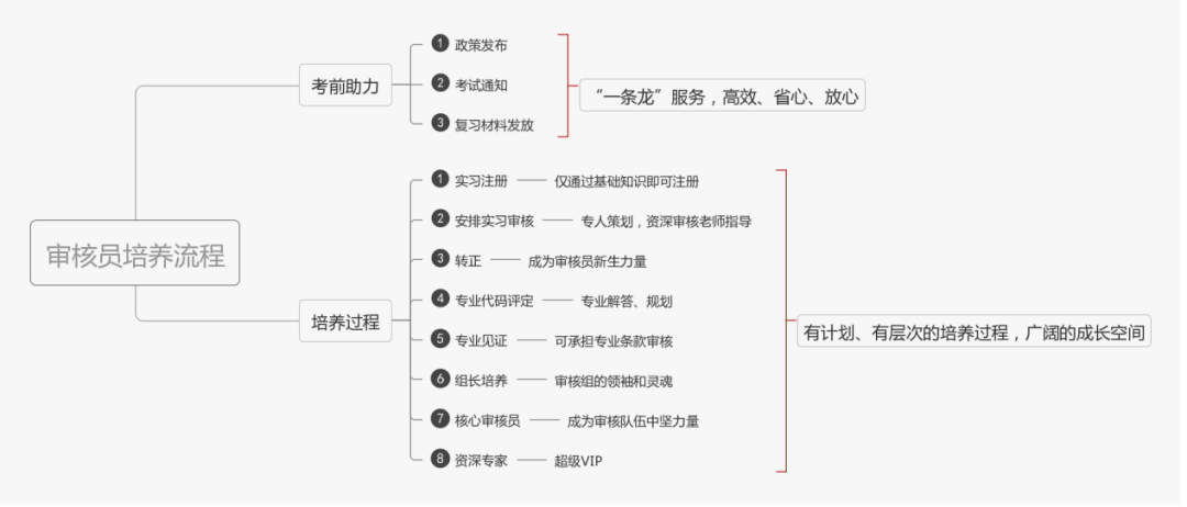 世通認證—實現審核員夢想的地方