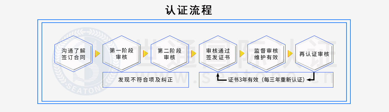 认证流程