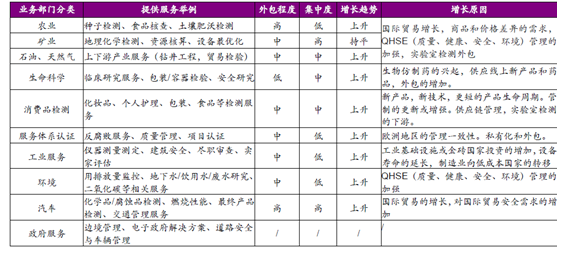 全球检测市场业务领域