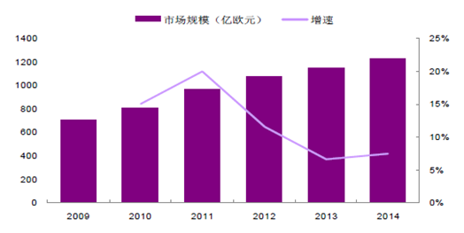 全球检测市场规模近五年复合增速