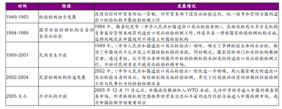 我国检测行业发展历程